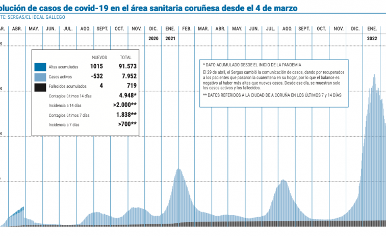 Más de 100.000 personas se contagiaron en el área desde el inicio de la pandemia