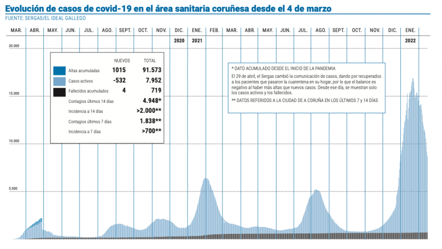 Más de 100.000 personas se contagiaron en el área desde el inicio de la pandemia