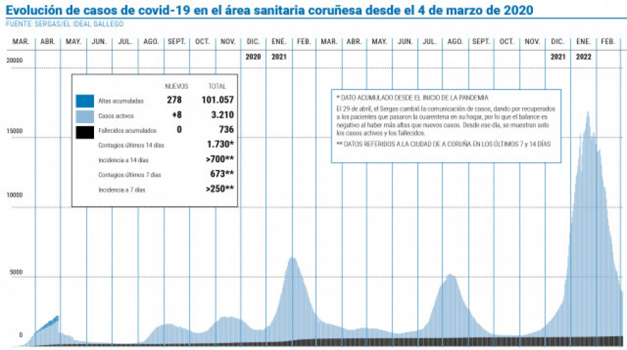 El área cumple dos años de pandemia reduciendo el impacto de la sexta ola