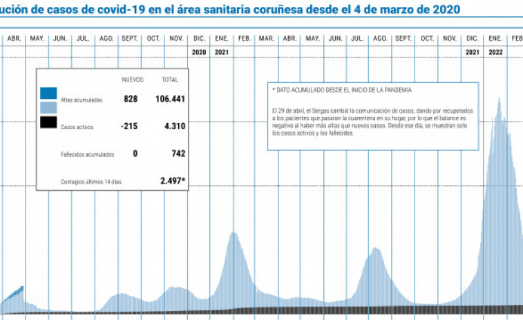 Descienden los nuevos casos en el área sanitaria tras una semana al alza