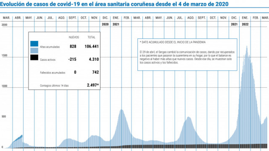 Descienden los nuevos casos en el área sanitaria tras una semana al alza