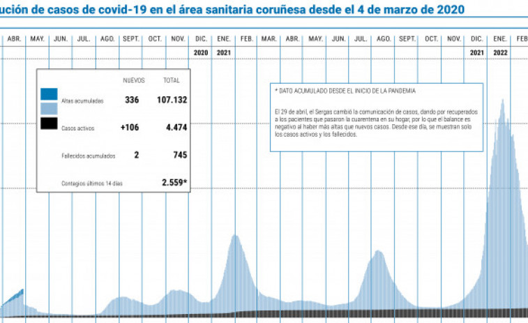 El área suma dos nuevos decesos y una centena más de casos activos de covid
