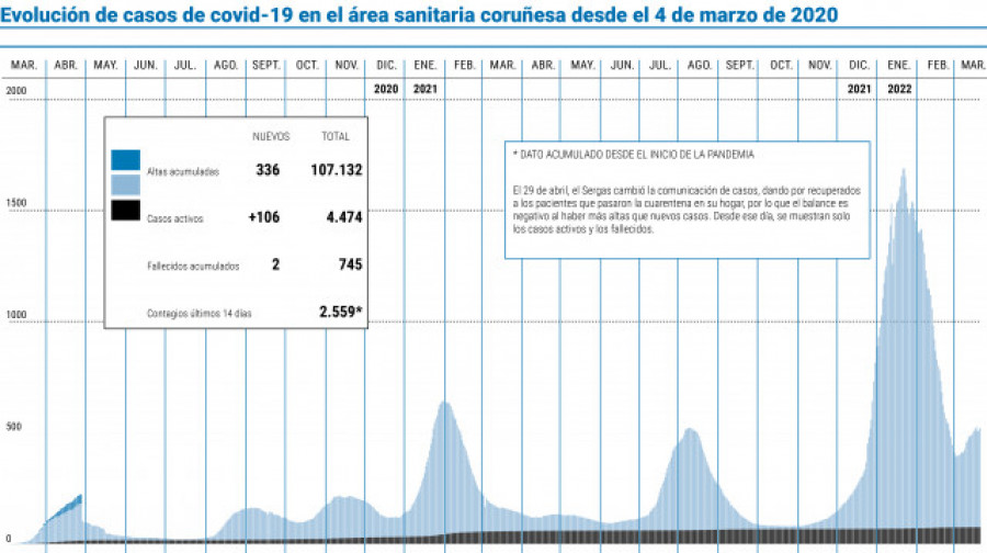 El área suma dos nuevos decesos y una centena más de casos activos de covid