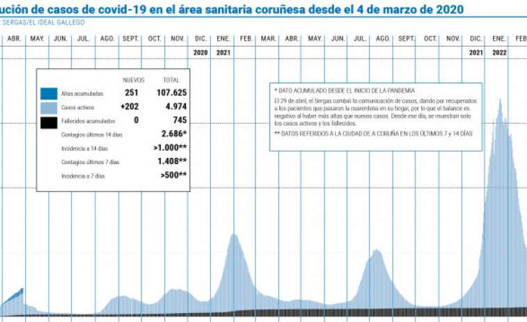 El área coruñesa se vuelve a acercar a los 5.000 casos activos de coronavirus