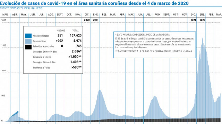 El área coruñesa se vuelve a acercar a los 5.000 casos activos de coronavirus