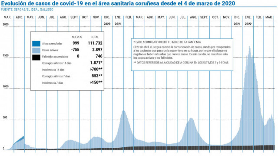 Los casos activos de coronavirus marcan su mínimo del año, pero los ingresos suben hasta los 116