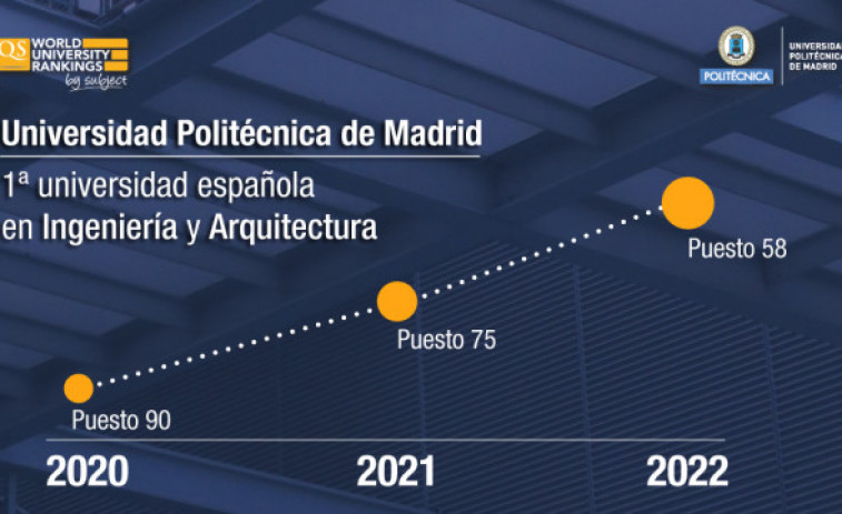 La UPM, la mejor universidad española en Arquitectura