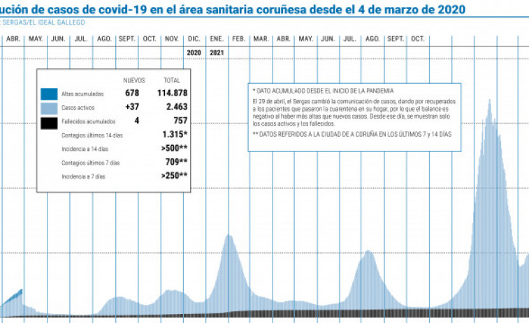 La Semana Santa finaliza en el área con 171 hospitalizados, 39 más que el jueves