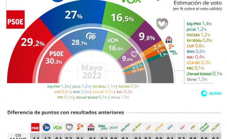 El CIS frena el efecto Feijóo y aumenta la ventaja del PSOE en unas generales
