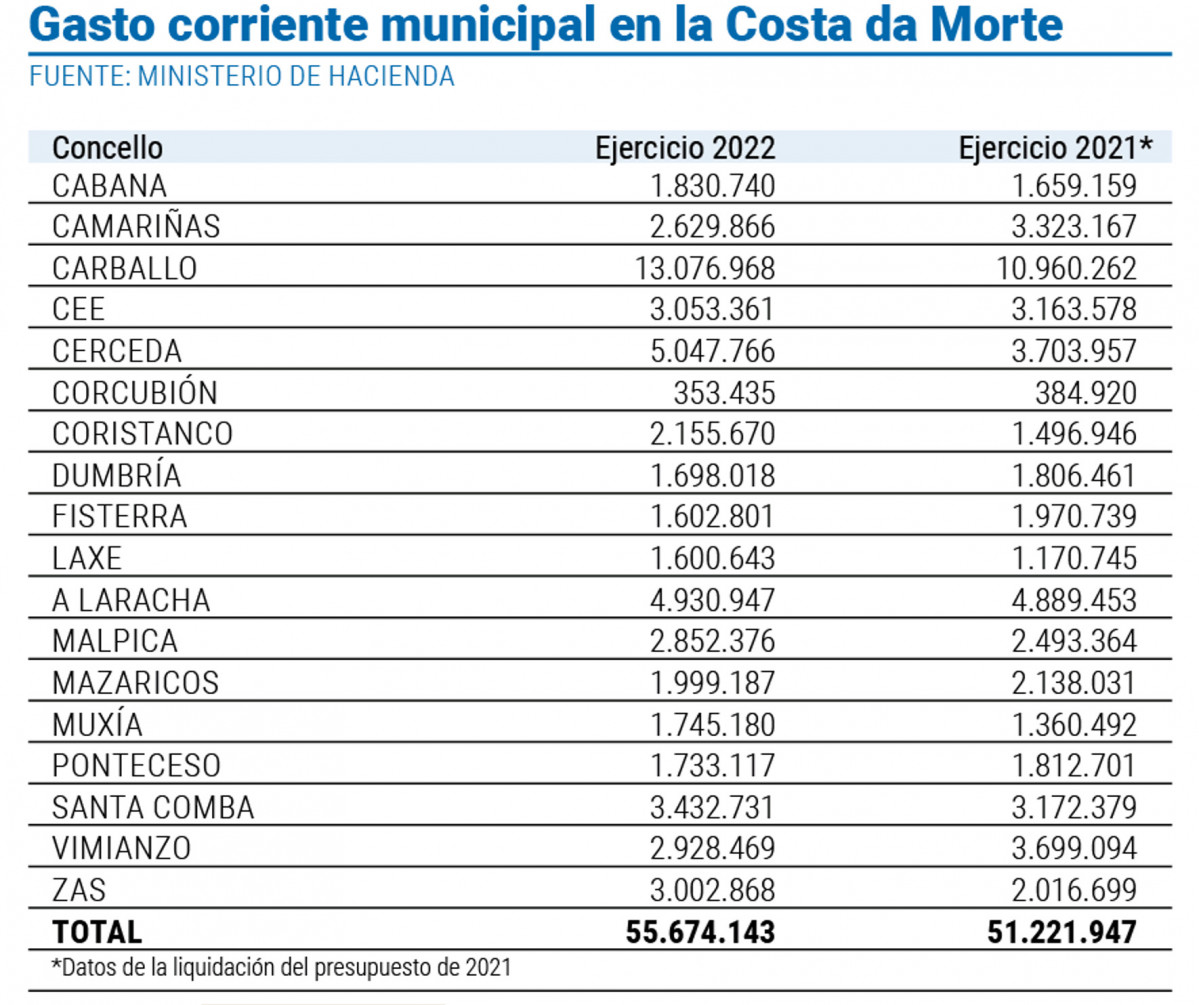 Grafico gasto corriente