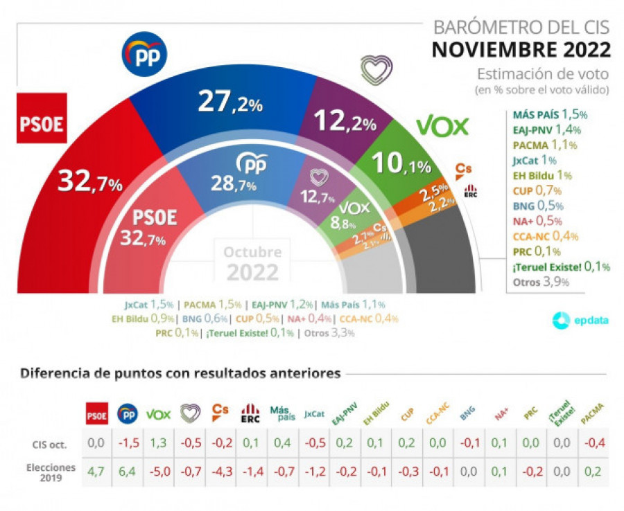 El CIS aumenta la ventaja del PSOE hasta los 5,5 puntos por la caída del PP