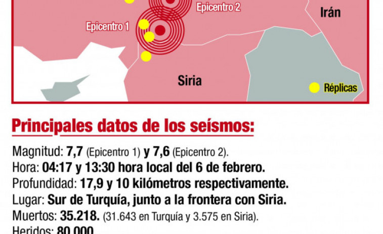 Más de 35.000 fallecidos y 100.000 heridos en Turquía por los terremotos