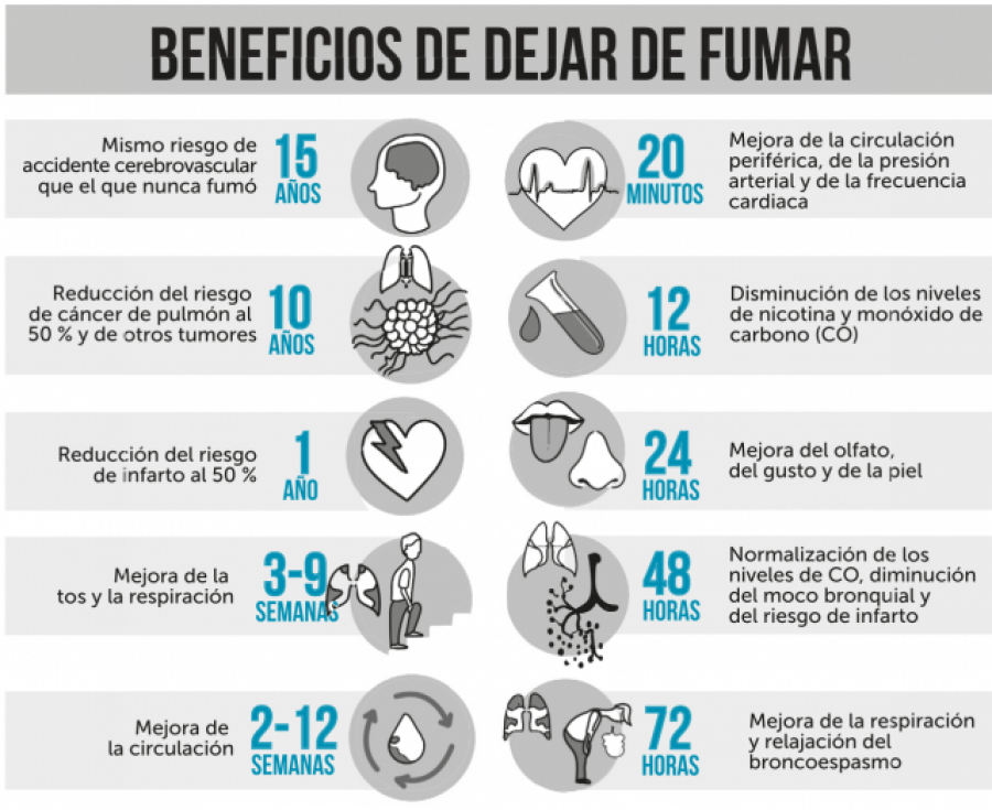 Día mundial sin tabaco: 10 beneficios de dejar de fumar