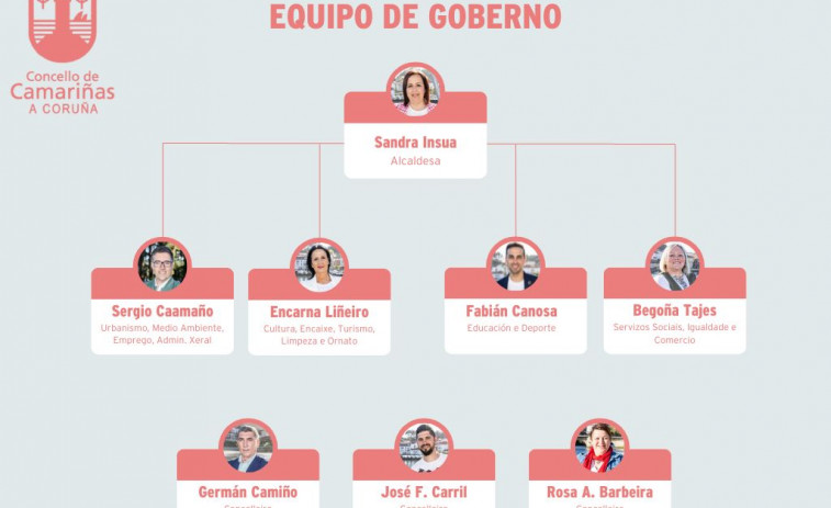 El nuevo gobierno camariñán contará con tres dedicaciones exclusivas y una parcial