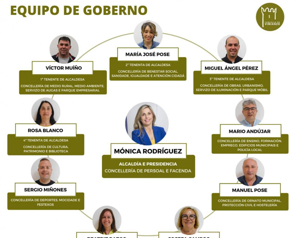 VIMIANZO Organigrama equipo de goberno 75912.59