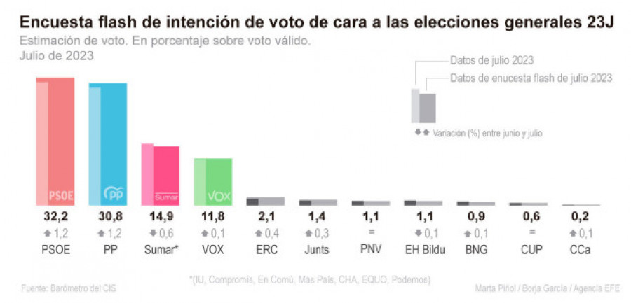 El CIS, único sondeo que da la victoria al PSOE en su última encuesta antes del 23J