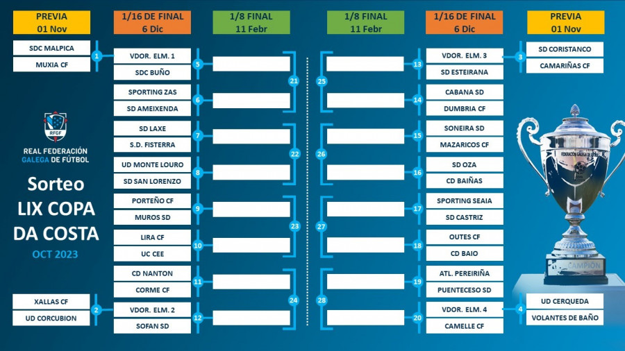 Desvelados los cruces de la 59ª Copa da Costa