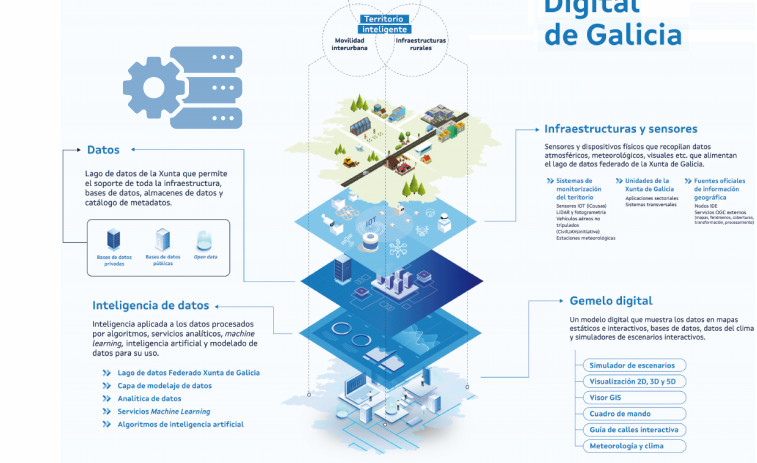 Gemelo digital de Galicia: un sistema  clave para la gestión del territorio