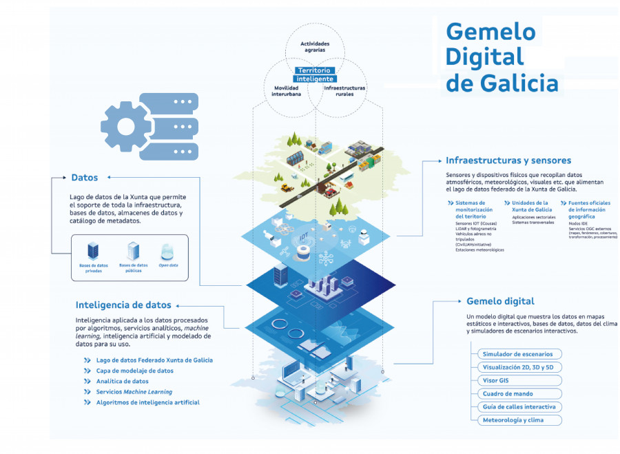 Gemelo digital de Galicia: un sistema  clave para la gestión del territorio