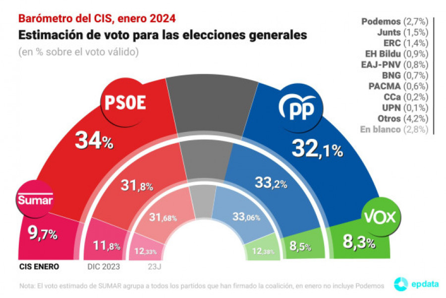 El PSOE adelanta al PP y ganaría las elecciones con 1,9 puntos de ventaja, según el CIS