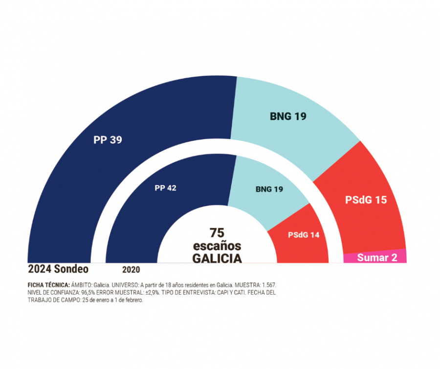 Encuesta | Un tripartito no lograría sobrepasar al Partido Popular, que mantendría 39 escaños