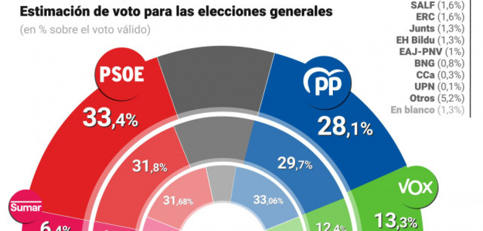El PSOE amplía su distancia a 5,3 puntos del PP en el último barómetro del CIS