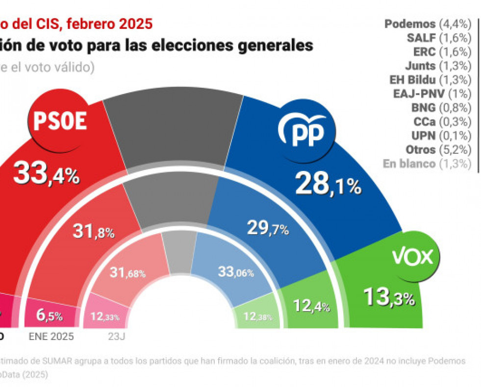 EuropaPress 6516526 infografia estimacion voto cis publicado 13 febrero 2025 12493992