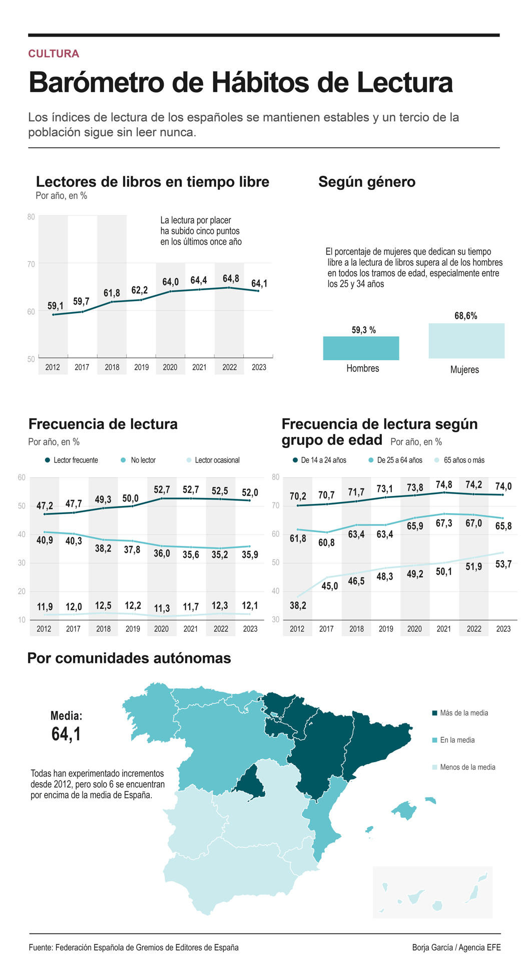 Grafico lectura