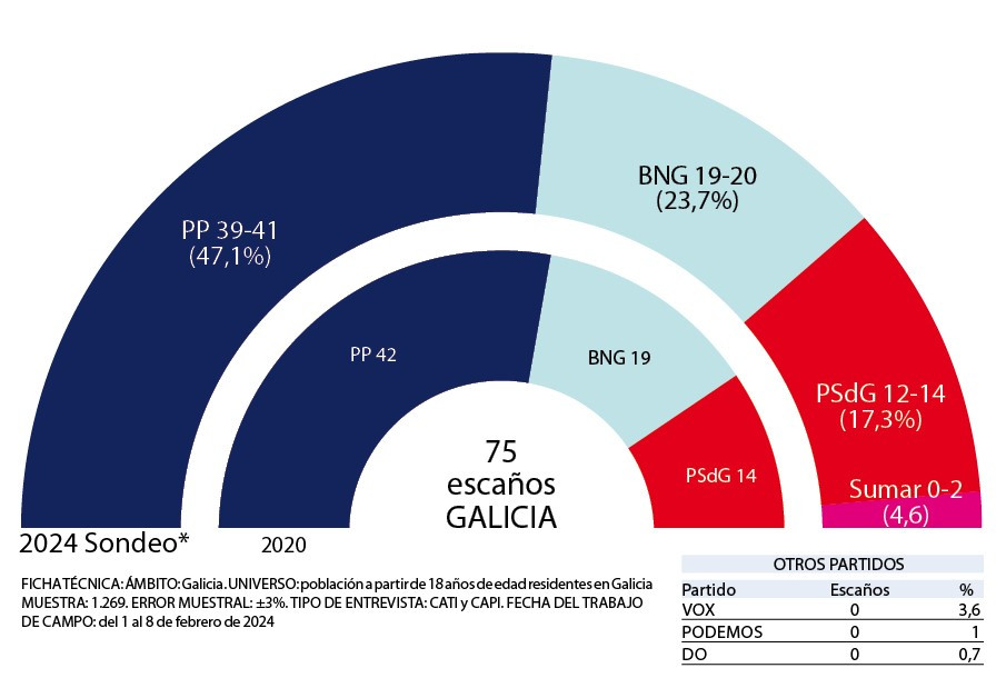 Encuesta 11 de febrero